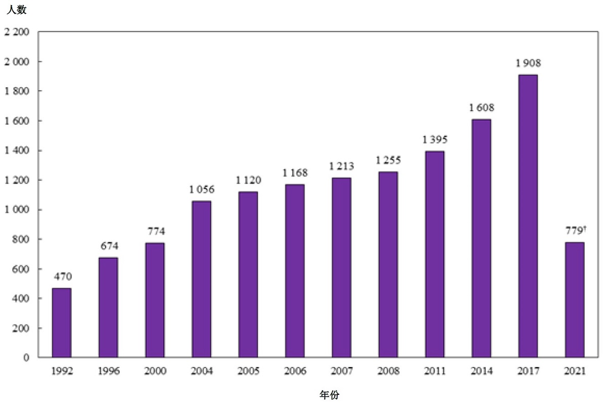 图乙:	按年划分的注册职业治疗师涵盖人数 (1992年、1996年、2000年、2004年、2005年、2006年、2007年、2008年、2011年、2014年、2017年及2021年)